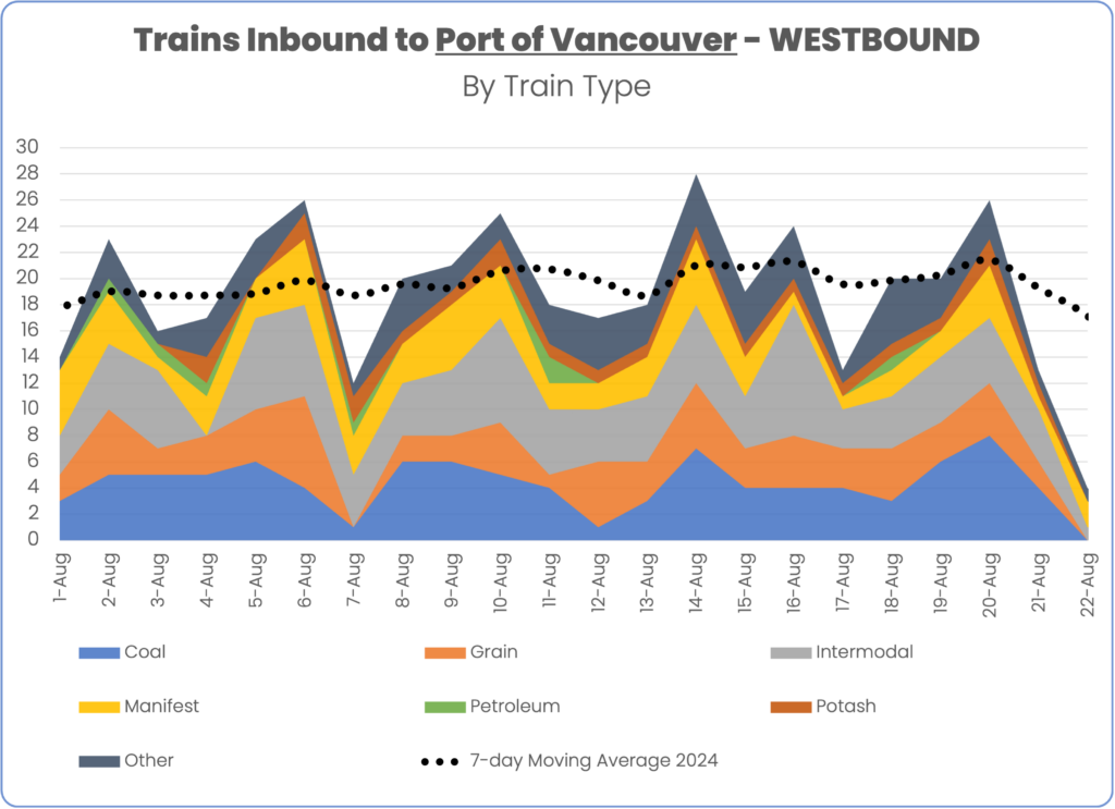 Train volume inbound to port of Vancouver August 2024