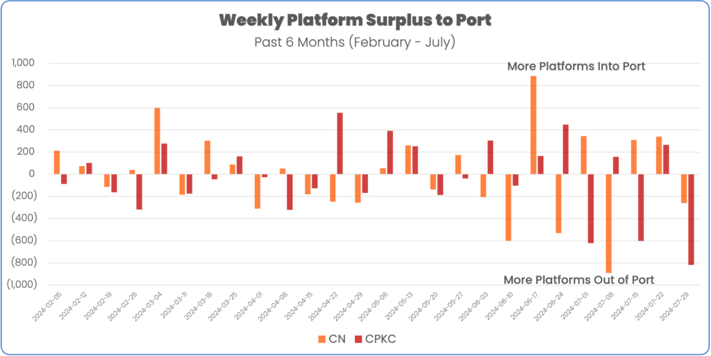 Platform surplus to port of vancouver January 2024 to August 3 2024 CN and CPKC