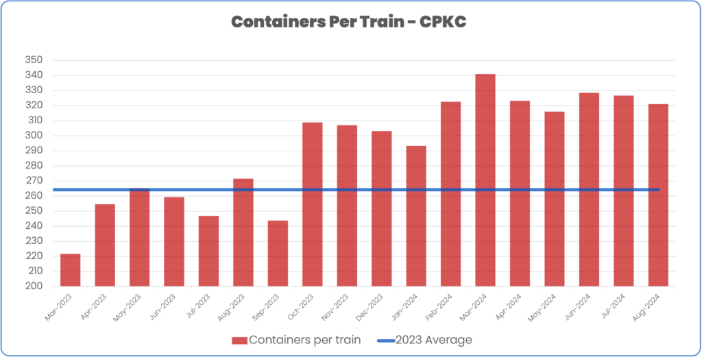 Containers per train February 2023 to August 2024 CPKC compared to 2023 average