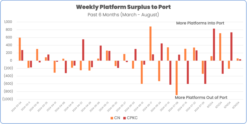 Platform surplus to port of vancouver Febuary 2024 to September 1 2024 CN and CPKC