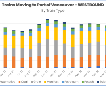 Train volume westbound into Port of Vancouver through August 2024