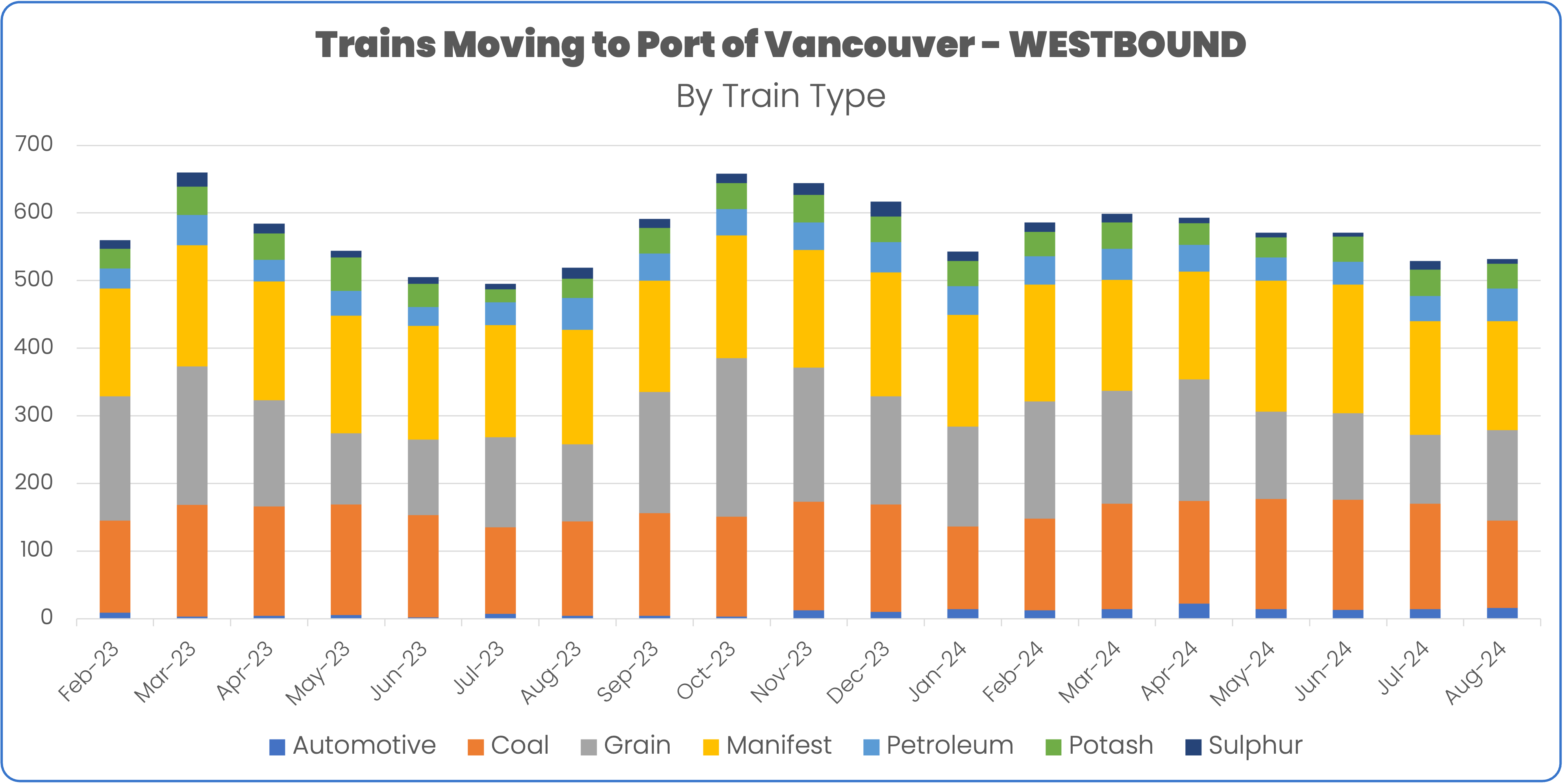 Train volume westbound into Port of Vancouver through August 2024