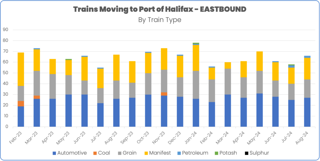 Rail volume to port of halifax February to August 2024 by train type