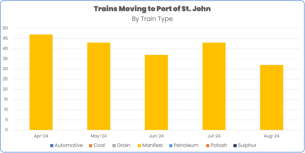Port of St. John manifest train volume April 2024 to August 2024