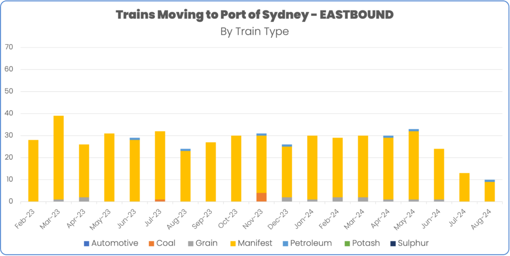 Rail volume to port of sydney february to August 2024 by train type
