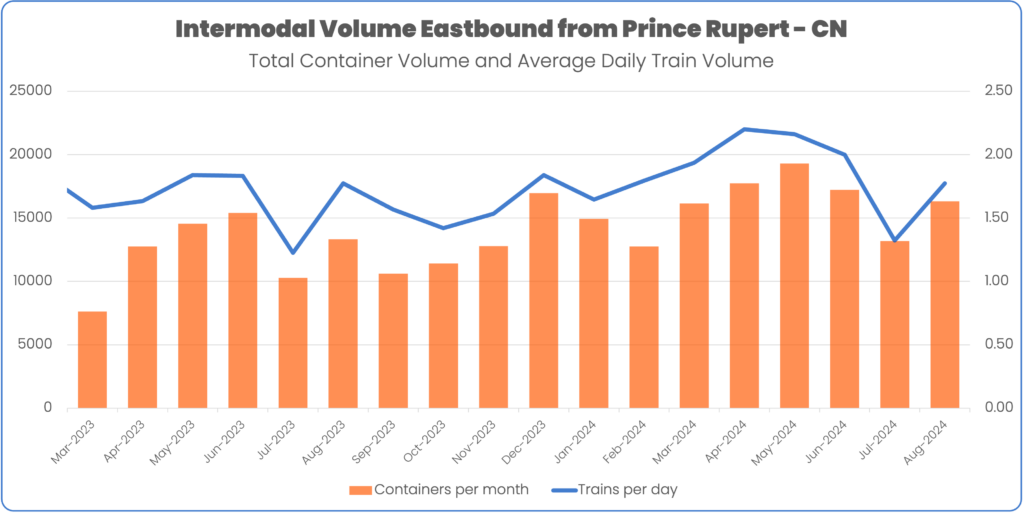 August 2024 Intermodal container volume through Prince Rupert on CN Total Container Volume and Average Daily Train Volume