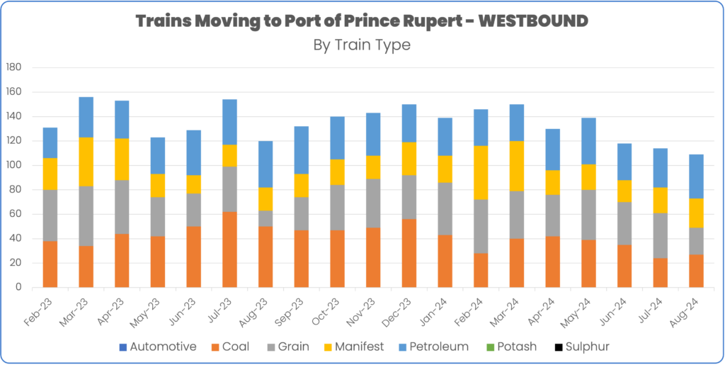 Rail volume to port of prince rupert February to August 2024 by train type