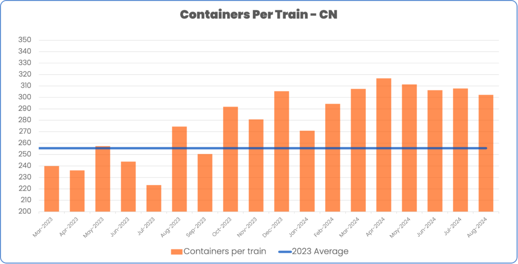 Containers per train February 2023 to August 2024 CN compared to 2023 average
