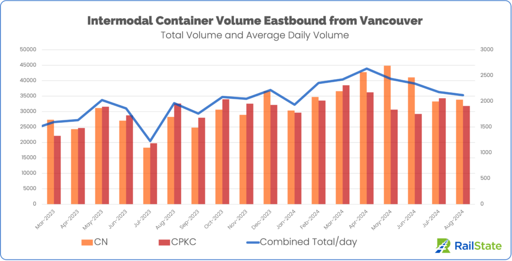 Intermodal container volume eastbound from port of vancouver February 2023 through August 2024 CN and CPKC