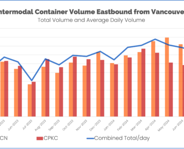 Intermodal container volume eastbound from port of vancouver February 2023 through August 2024 CN and CPKC