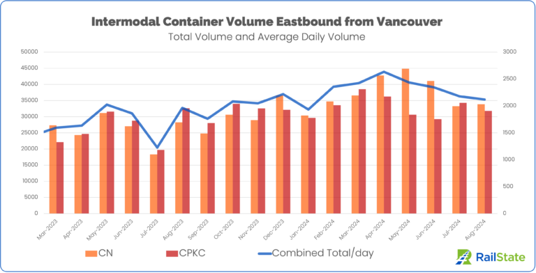 Intermodal container volume eastbound from port of vancouver February 2023 through August 2024 CN and CPKC