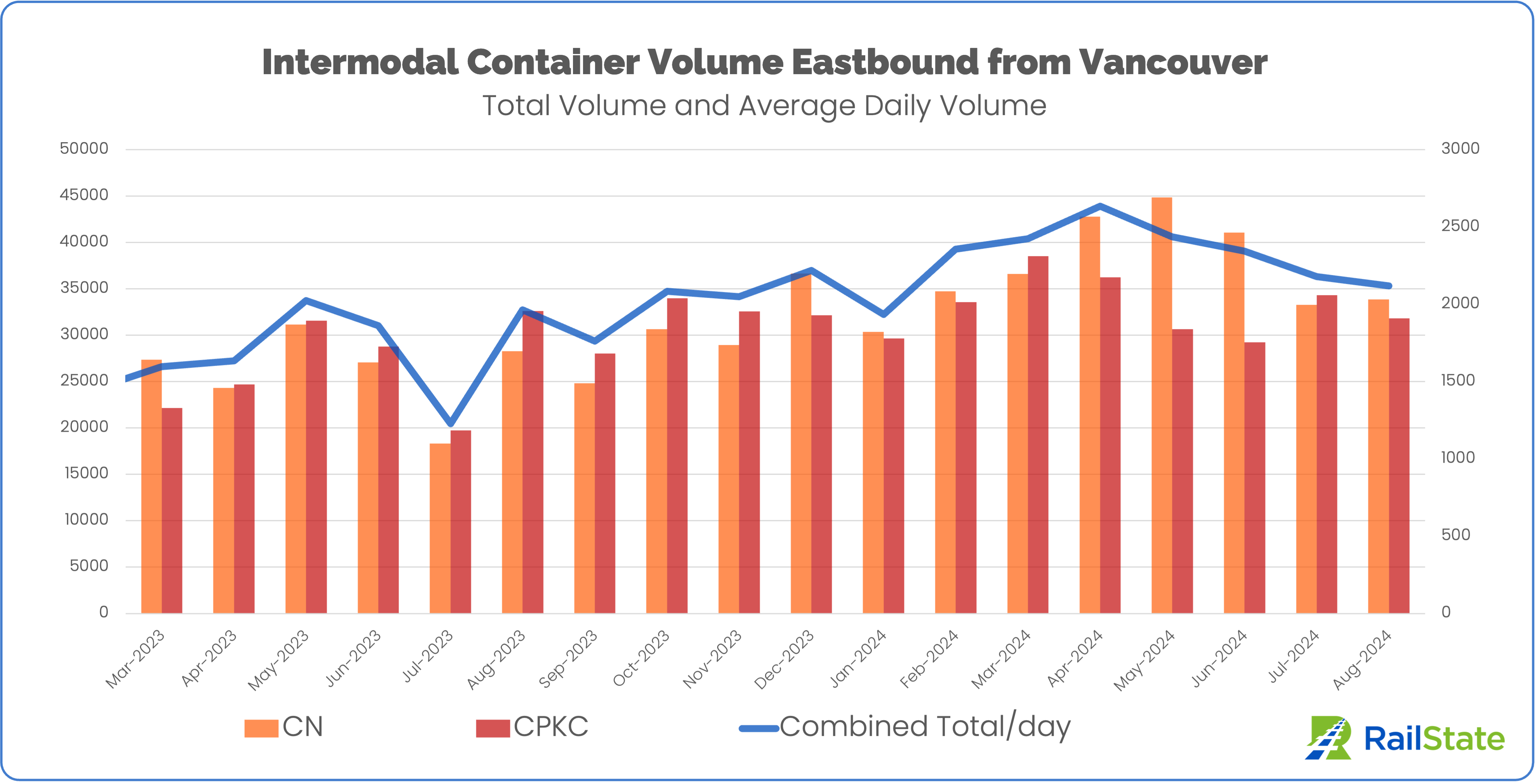 Intermodal container volume eastbound from port of vancouver February 2023 through August 2024 CN and CPKC