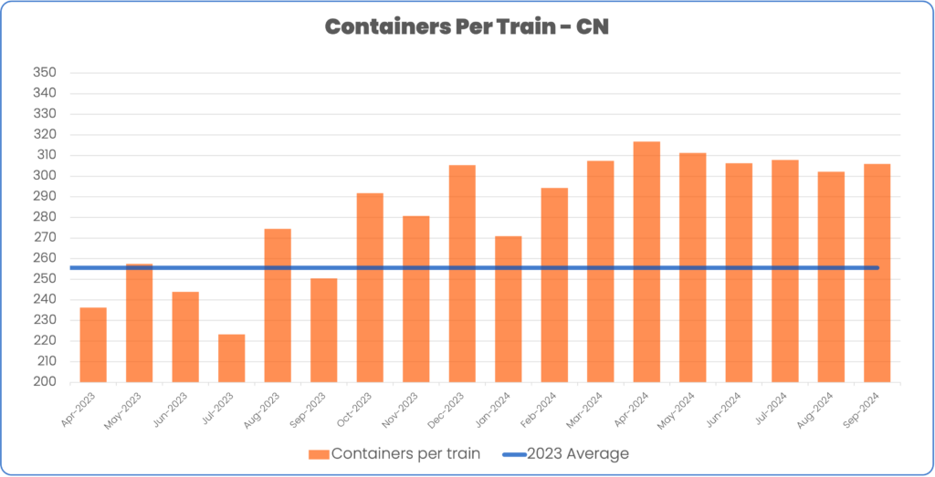 Containers per train April 2023 to September 2024 CN compared to 2023 average