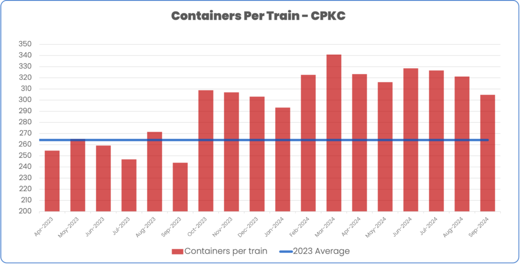 Containers per train April 2023 to September 2024 CPKC compared to 2023 average