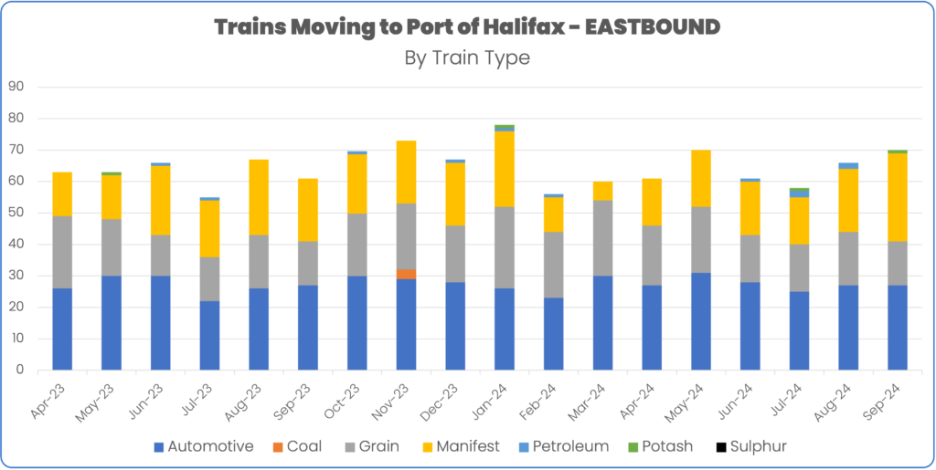 Rail volume to port of halifax February to September 2024 by train type