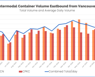 Intermodal container volume eastbound from port of vancouver April 2023 through September 2024 CN and CPKC