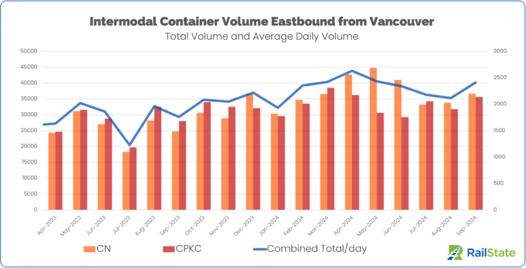 Intermodal container volume eastbound from port of vancouver April 2023 through September 2024 CN and CPKC