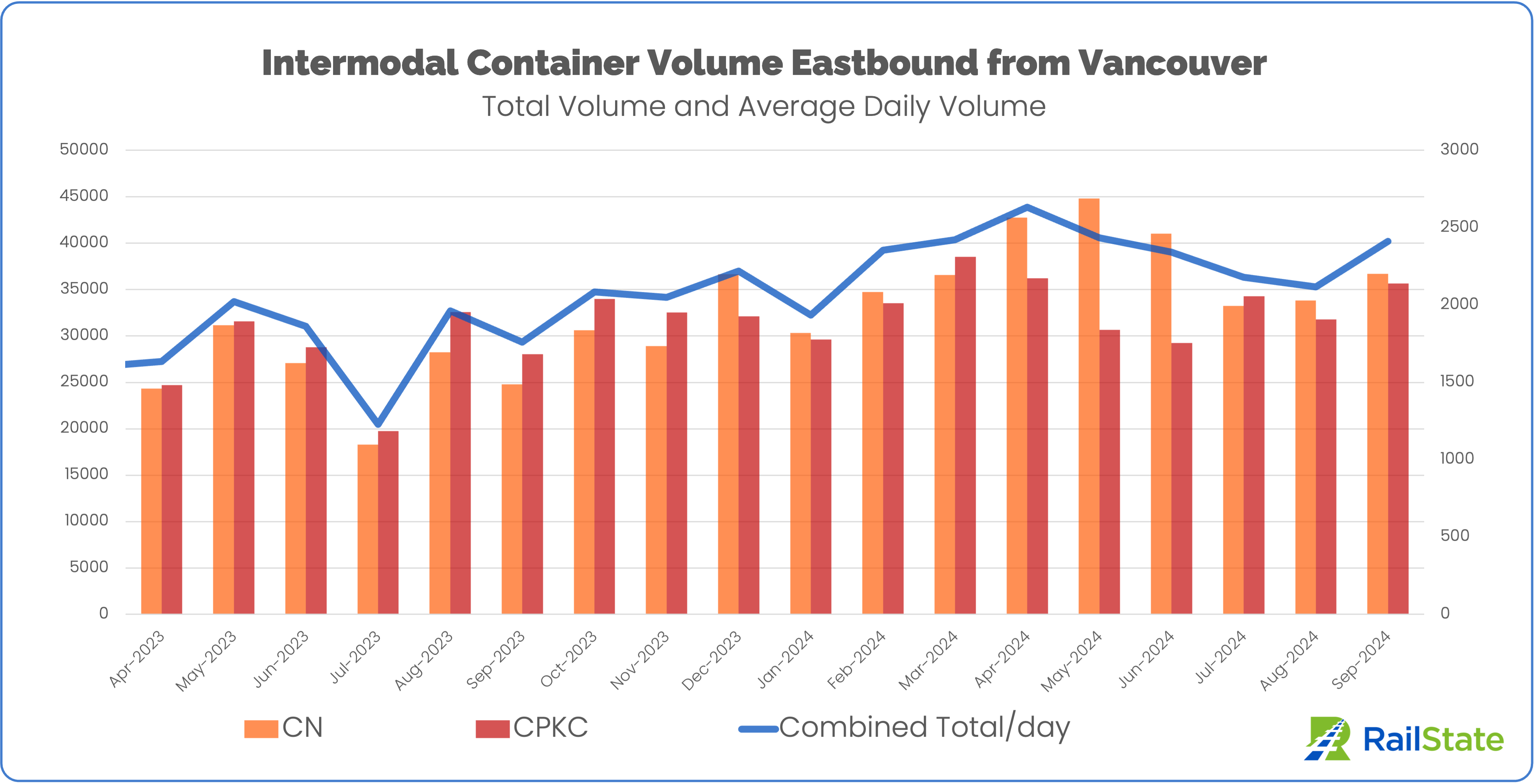 Intermodal container volume eastbound from port of vancouver April 2023 through September 2024 CN and CPKC