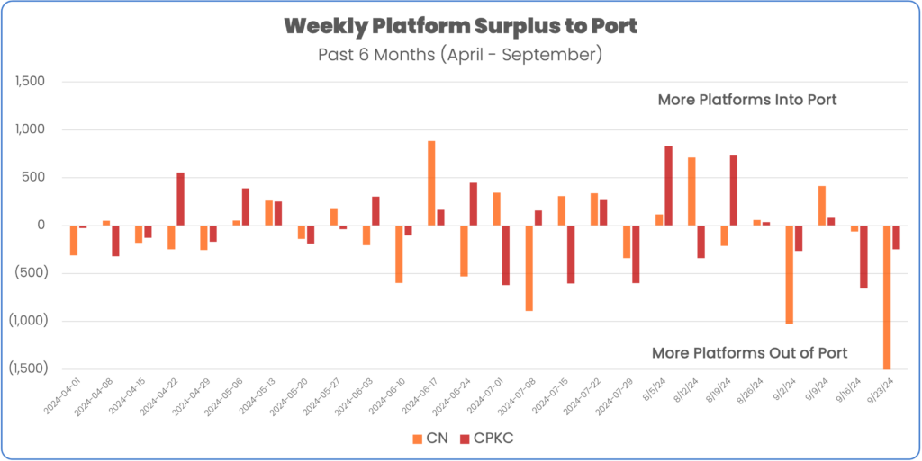Platform surplus to port of vancouver April 2024 to September 30 2024 CN and CPKC