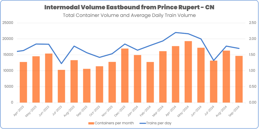 September 2024 Intermodal container volume through Prince Rupert on CN Total Container Volume and Average Daily Train Volume