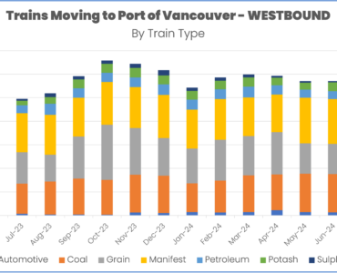 Train volume westbound into Port of Vancouver through September 2024