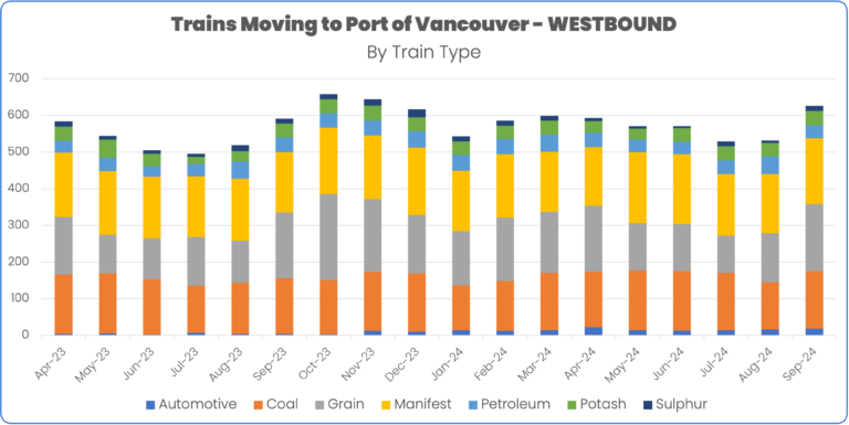 Train volume westbound into Port of Vancouver through September 2024
