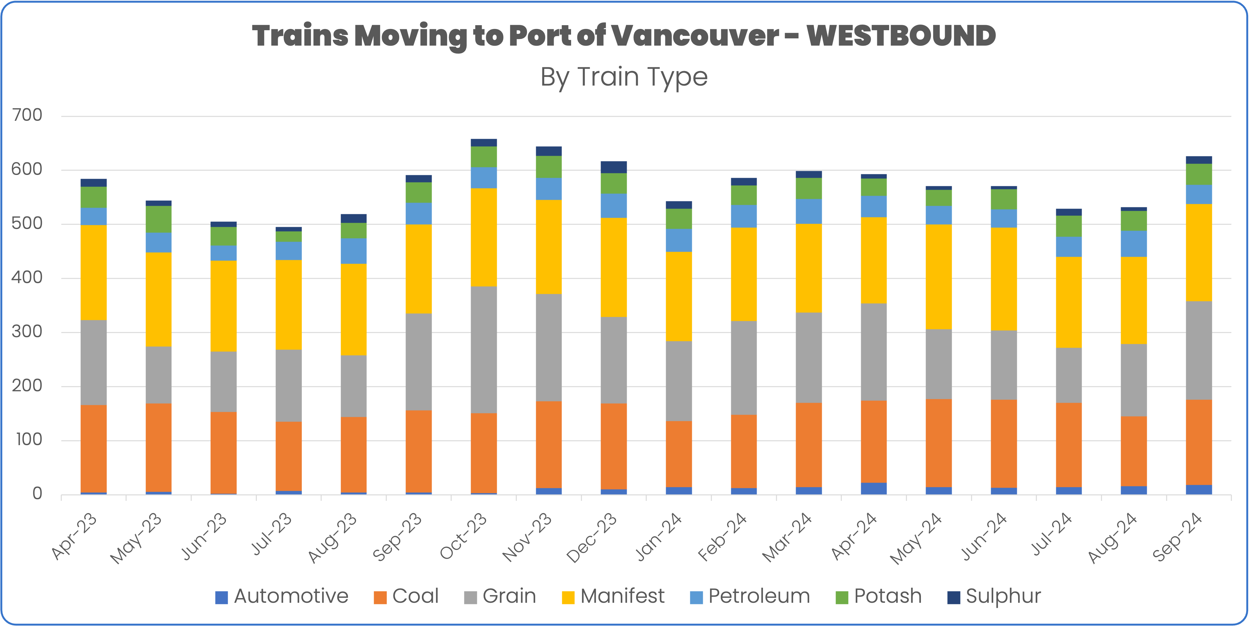 Train volume westbound into Port of Vancouver through September 2024