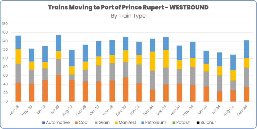 Rail volume to port of prince rupert February to September 2024 by train type