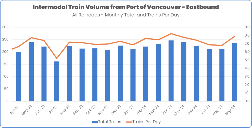 Intermodal train volume from Port of Vancouver Eastbound April 2023 to September 2024