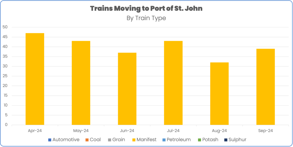 Port of St. John manifest train volume April 2024 to September 2024