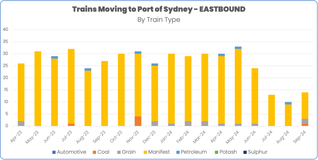 Rail volume to port of sydney february to September 2024 by train type