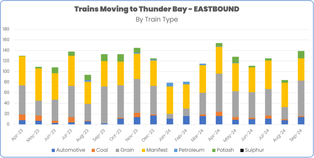 Rail volume to Thunder Bay April 2023 to September 2024 by train type