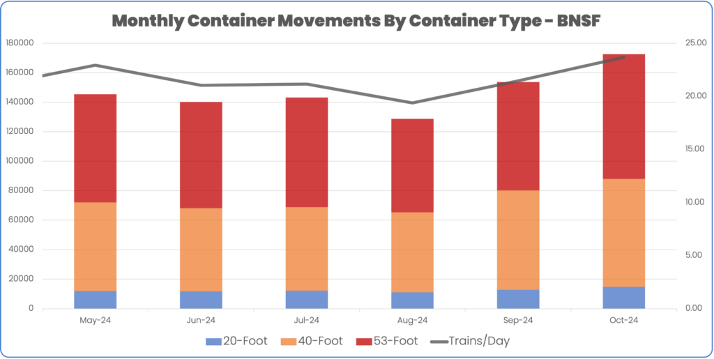 BNSF Intermodal Volume May 2024 to October 2024