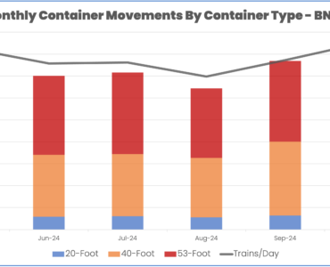 BNSF Intermodal Volume May 2024 to October 2024