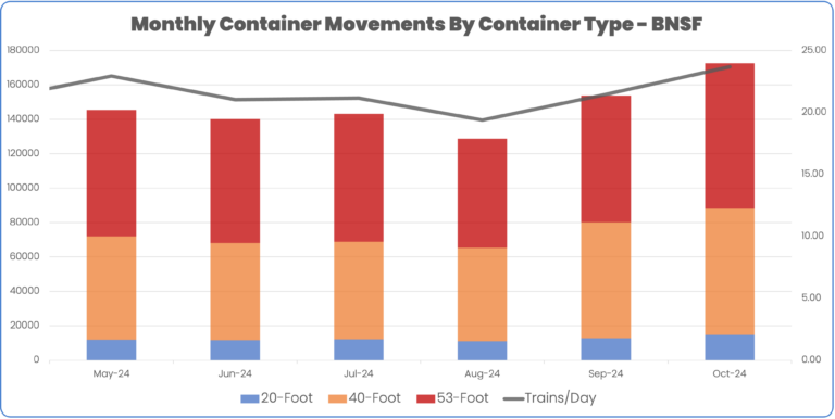 BNSF Intermodal Volume May 2024 to October 2024