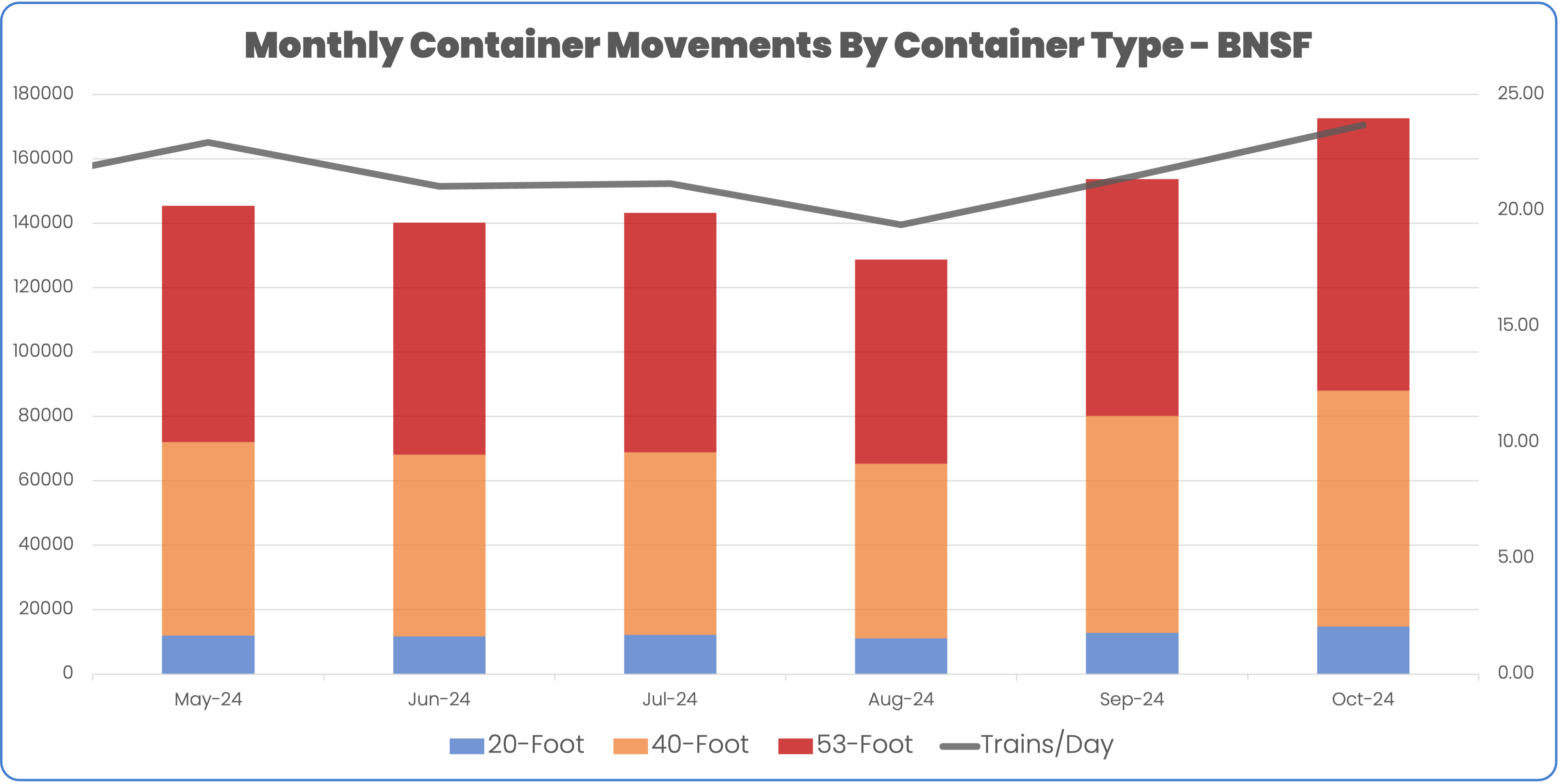 BNSF Intermodal Volume May 2024 to October 2024