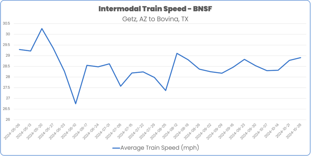 BNSF Intermodal Train Speed