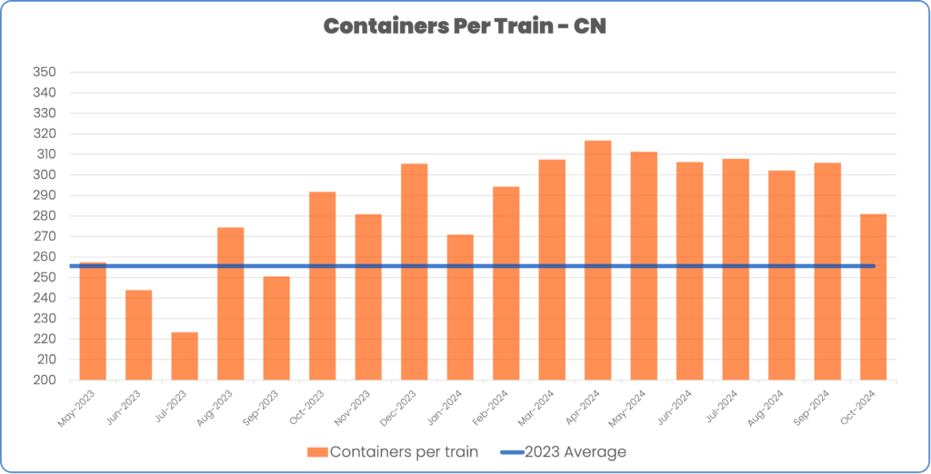 Containers per train May 2023 to October 2024 CN compared to 2023 average