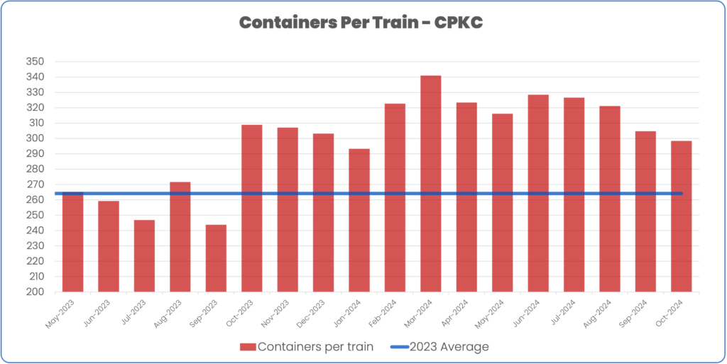 Containers per train May 2023 to October 2024 CPKC compared to 2023 average