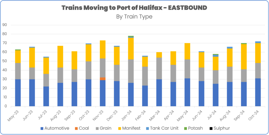 Rail volume to port of halifax May 2023 to October 2024 by train type