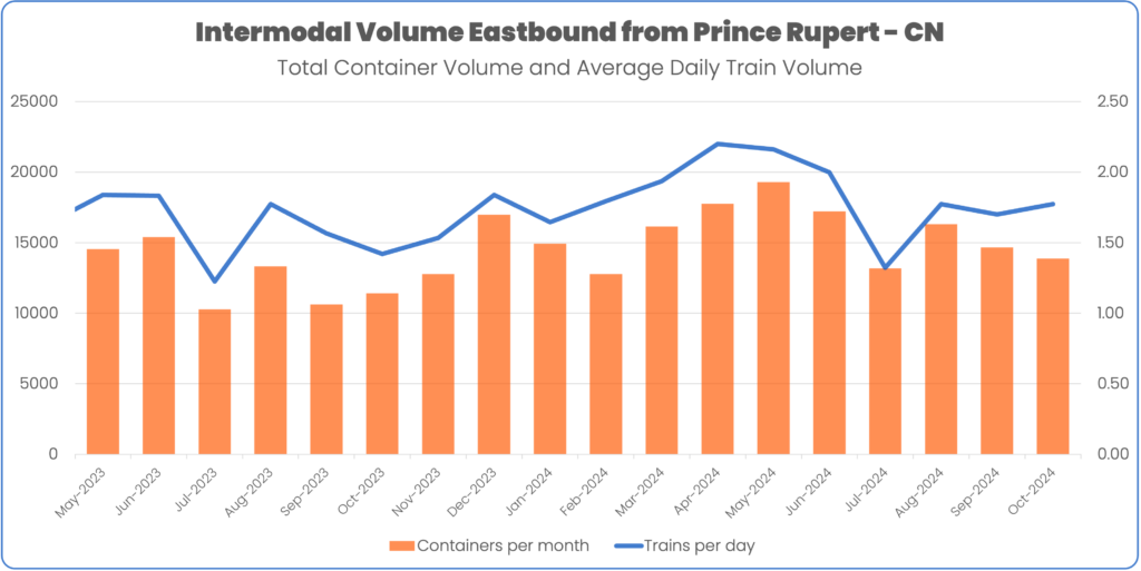 October 2024 Intermodal container volume through Prince Rupert on CN Total Container Volume and Average Daily Train Volume