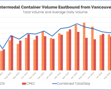 Intermodal container volume eastbound from port of vancouver May 2023 through October 2024 CN and CPKC