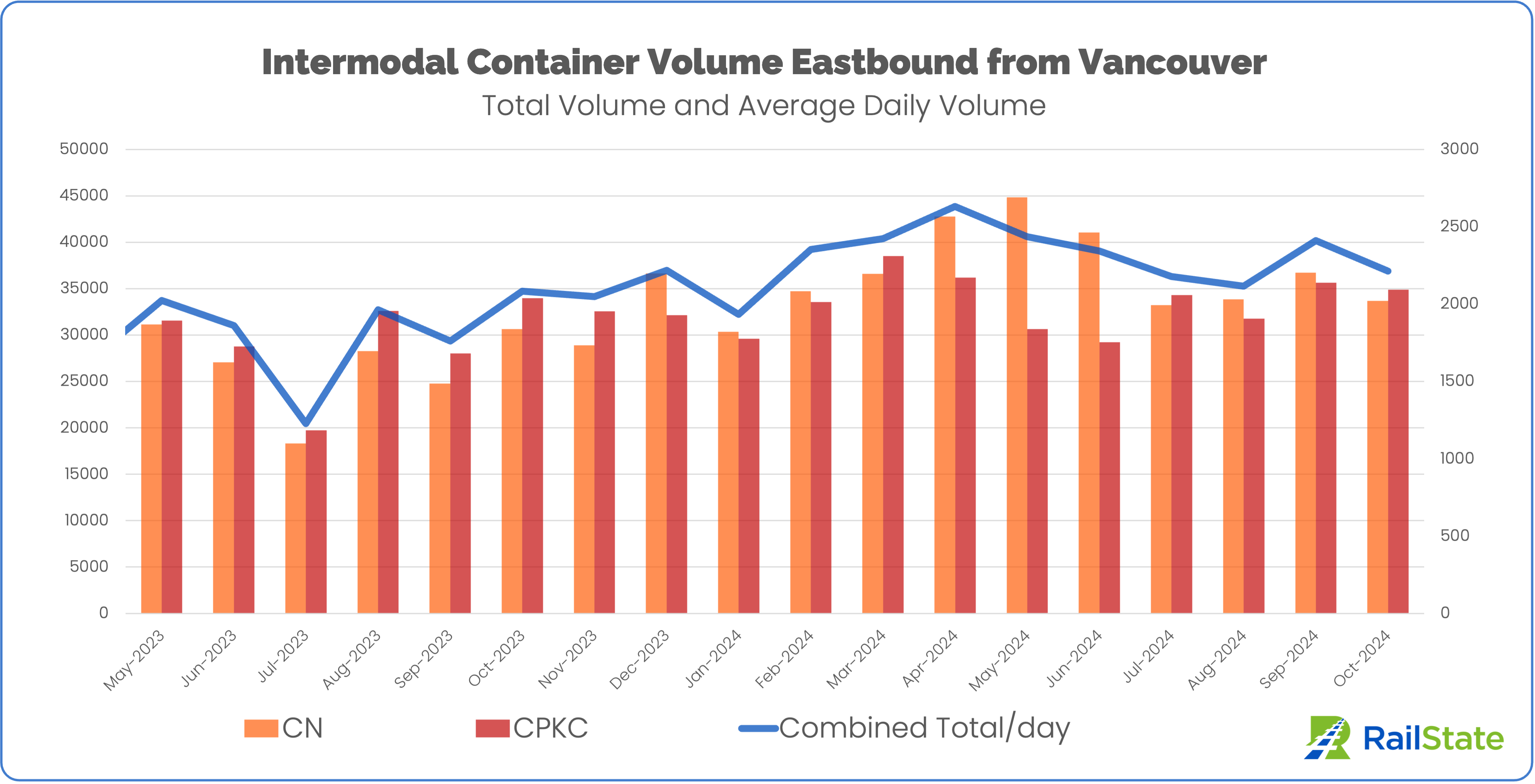 Intermodal container volume eastbound from port of vancouver May 2023 through October 2024 CN and CPKC