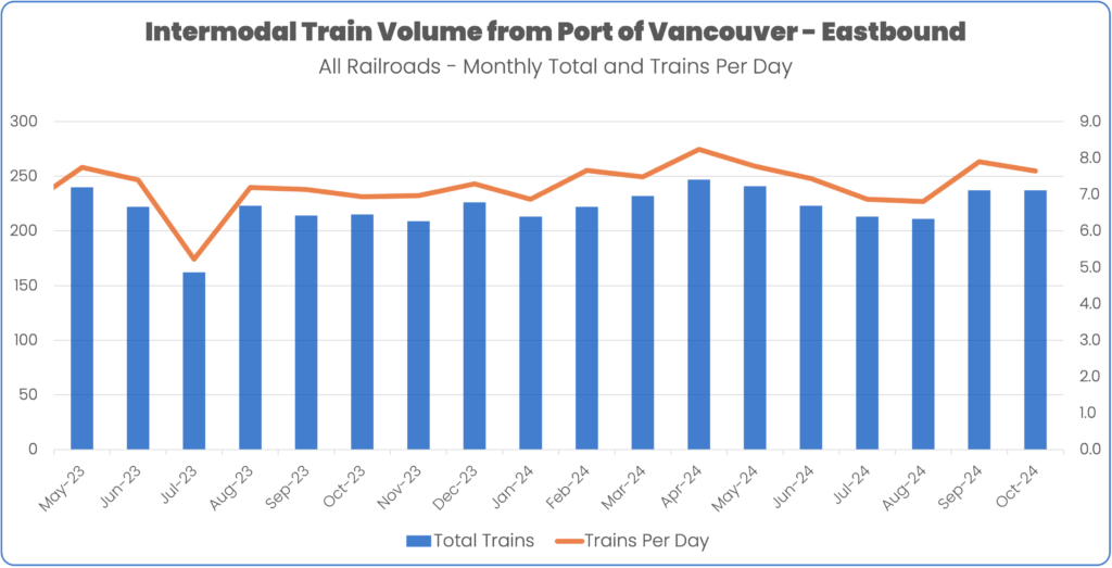 Intermodal train volume from Port of Vancouver Eastbound May 2023 to October 2024