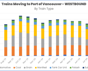 Train volume westbound into Port of Vancouver through October 2024