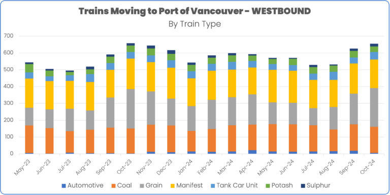 Train volume westbound into Port of Vancouver through October 2024