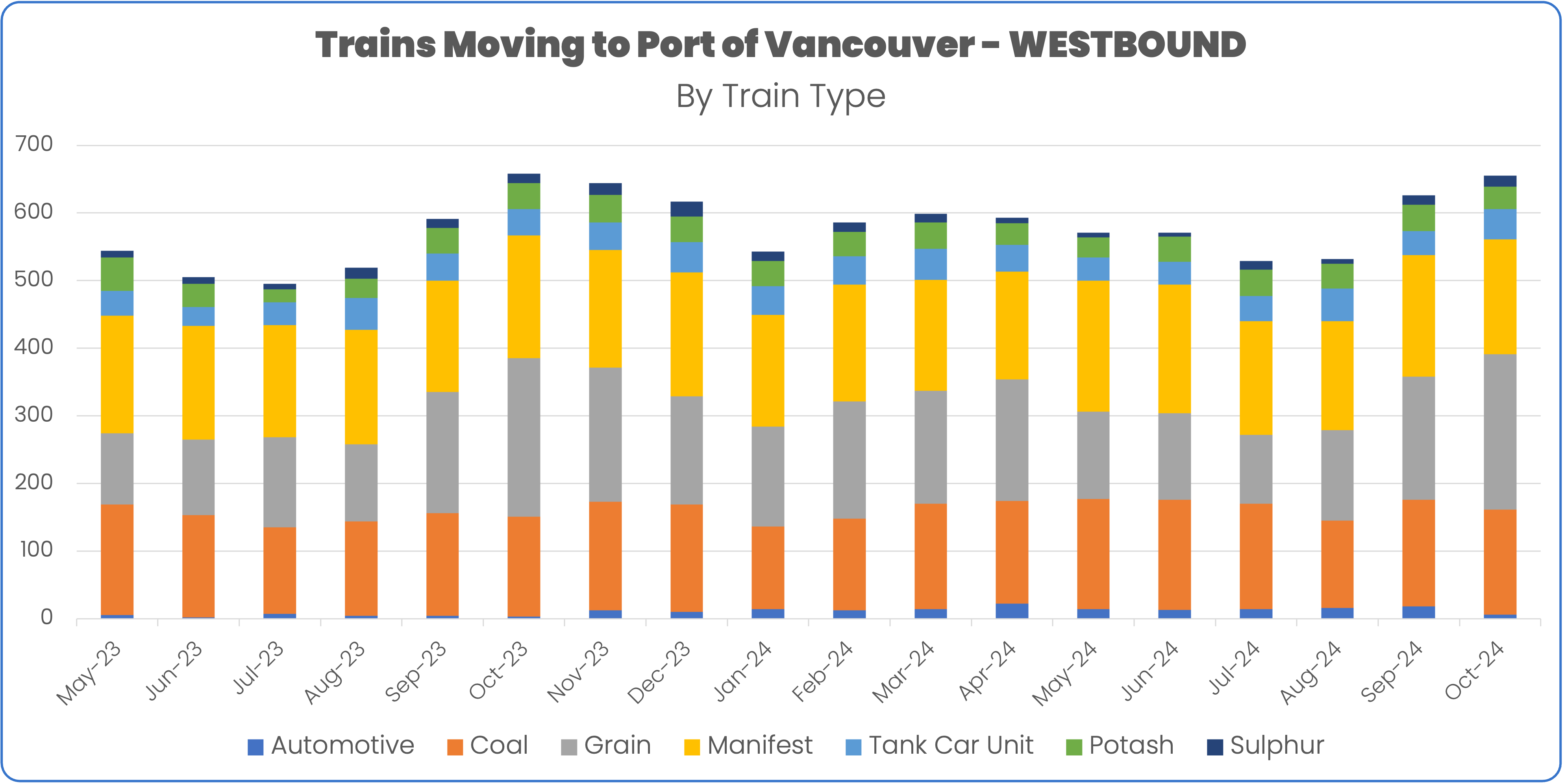 Train volume westbound into Port of Vancouver through October 2024