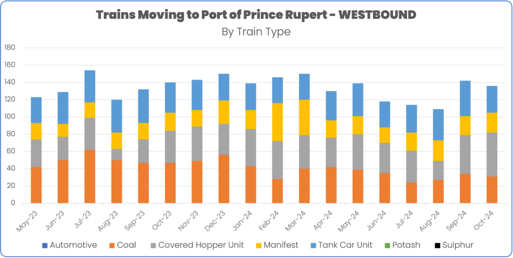 Rail volume to port of prince rupert May 2023 to October 2024 by train type
