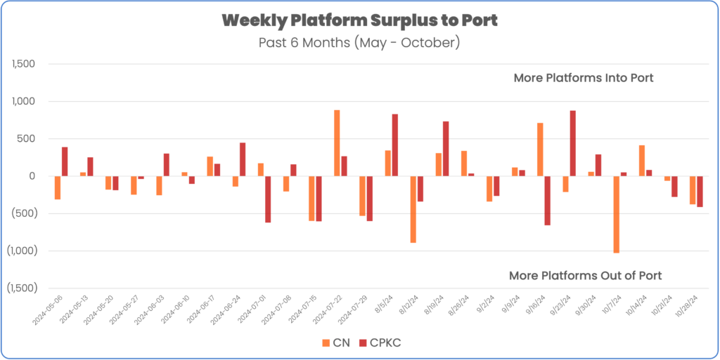 Platform surplus to port of vancouver April 2024 to October 30 2024 CN and CPKC