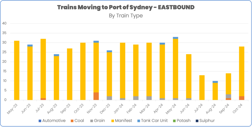 Rail volume to port of sydney May to October 2024 by train type